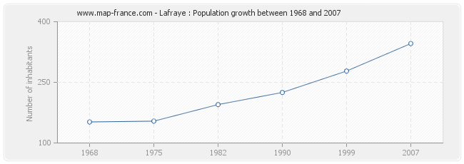 Population Lafraye