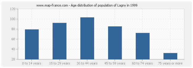 Age distribution of population of Lagny in 1999