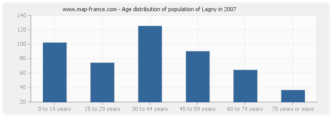 Age distribution of population of Lagny in 2007