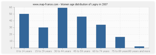Women age distribution of Lagny in 2007
