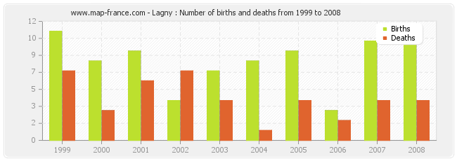 Lagny : Number of births and deaths from 1999 to 2008