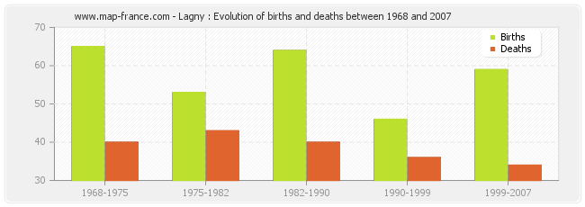Lagny : Evolution of births and deaths between 1968 and 2007