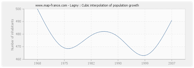 Lagny : Cubic interpolation of population growth
