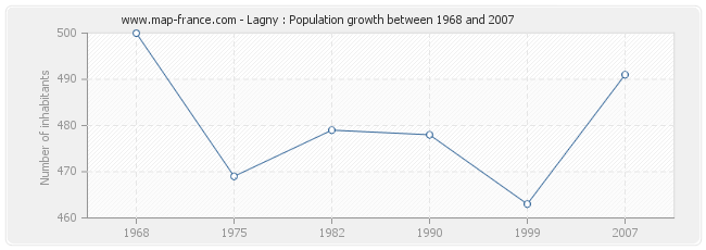 Population Lagny