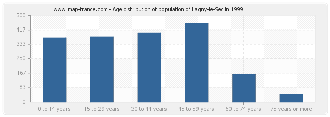 Age distribution of population of Lagny-le-Sec in 1999