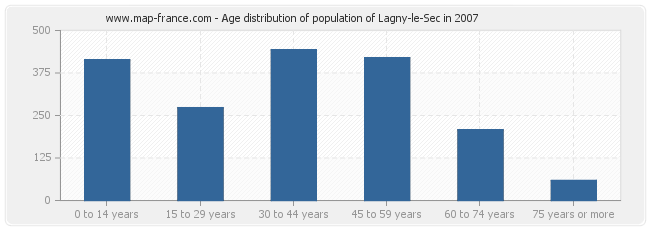 Age distribution of population of Lagny-le-Sec in 2007