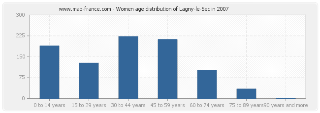 Women age distribution of Lagny-le-Sec in 2007