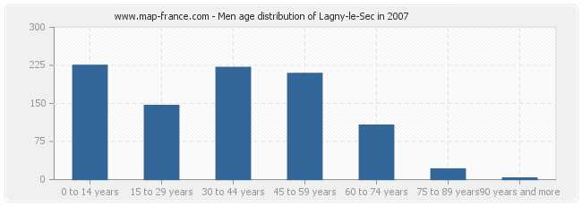 Men age distribution of Lagny-le-Sec in 2007