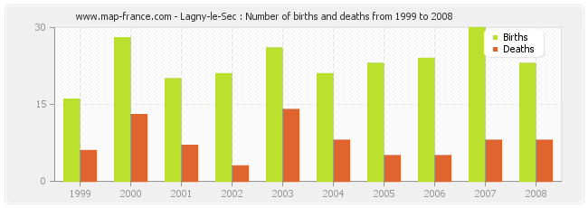 Lagny-le-Sec : Number of births and deaths from 1999 to 2008