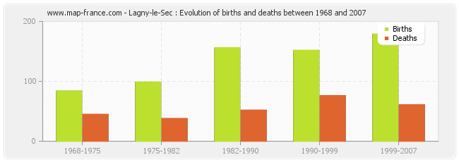 Lagny-le-Sec : Evolution of births and deaths between 1968 and 2007