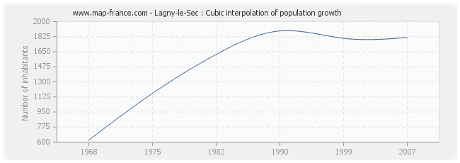 Lagny-le-Sec : Cubic interpolation of population growth