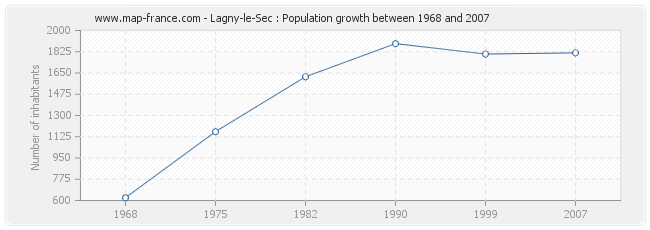 Population Lagny-le-Sec
