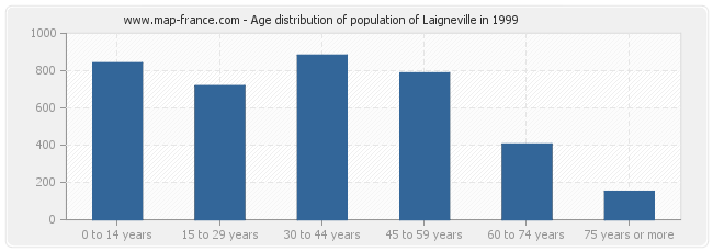 Age distribution of population of Laigneville in 1999