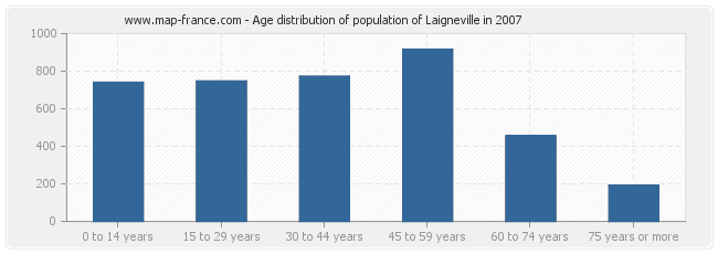 Age distribution of population of Laigneville in 2007