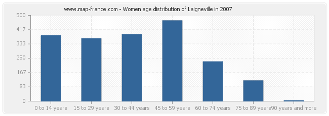 Women age distribution of Laigneville in 2007