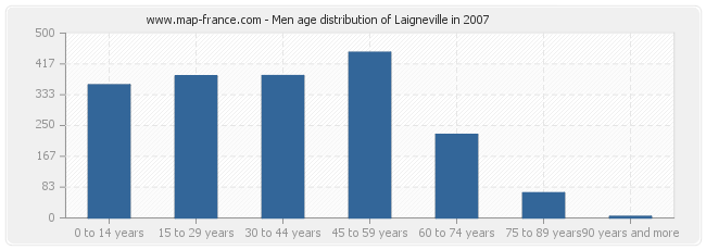 Men age distribution of Laigneville in 2007