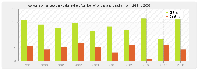 Laigneville : Number of births and deaths from 1999 to 2008