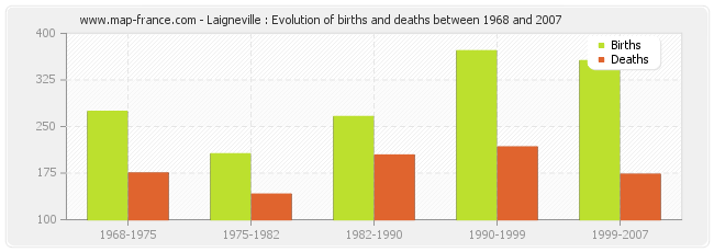 Laigneville : Evolution of births and deaths between 1968 and 2007