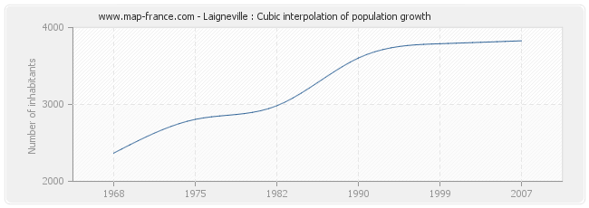 Laigneville : Cubic interpolation of population growth