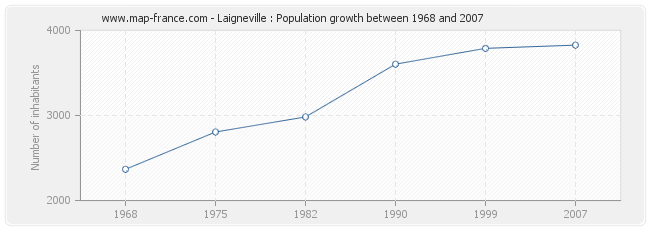 Population Laigneville