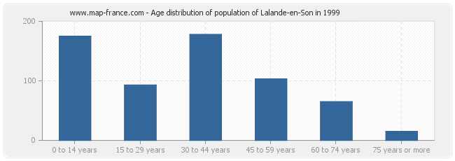 Age distribution of population of Lalande-en-Son in 1999