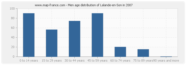 Men age distribution of Lalande-en-Son in 2007