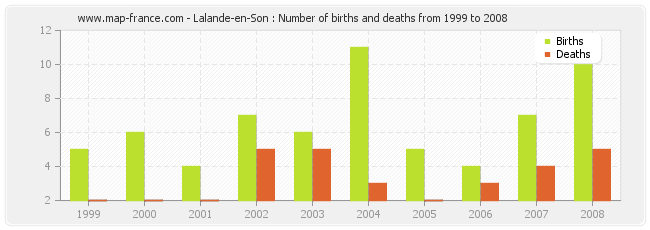 Lalande-en-Son : Number of births and deaths from 1999 to 2008