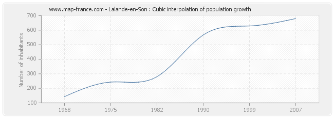 Lalande-en-Son : Cubic interpolation of population growth