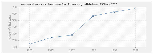 Population Lalande-en-Son