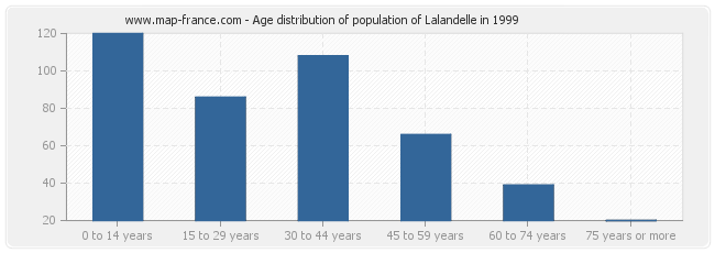 Age distribution of population of Lalandelle in 1999