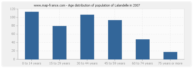 Age distribution of population of Lalandelle in 2007