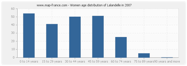 Women age distribution of Lalandelle in 2007