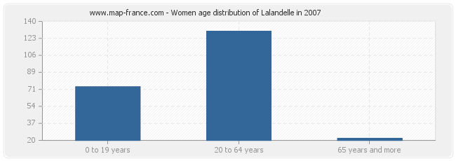 Women age distribution of Lalandelle in 2007