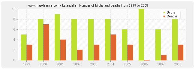 Lalandelle : Number of births and deaths from 1999 to 2008