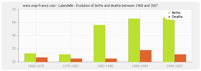 Lalandelle : Evolution of births and deaths between 1968 and 2007
