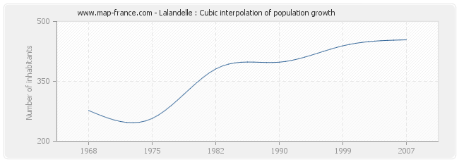 Lalandelle : Cubic interpolation of population growth