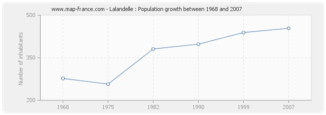 Population Lalandelle