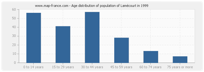 Age distribution of population of Lamécourt in 1999