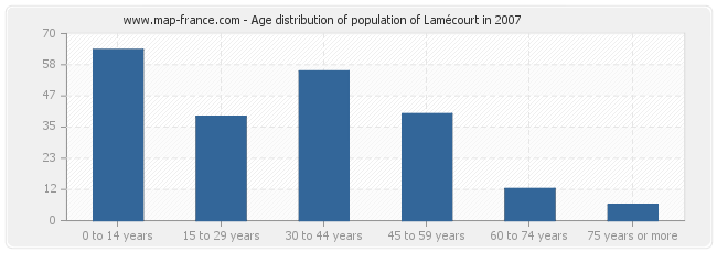 Age distribution of population of Lamécourt in 2007