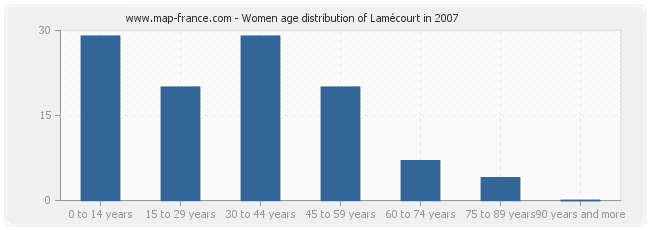 Women age distribution of Lamécourt in 2007