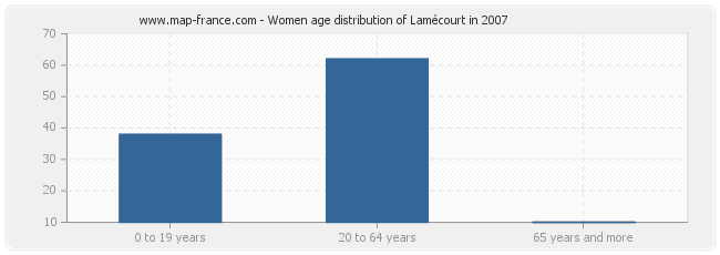Women age distribution of Lamécourt in 2007