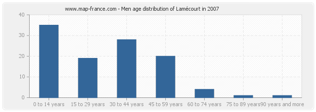 Men age distribution of Lamécourt in 2007