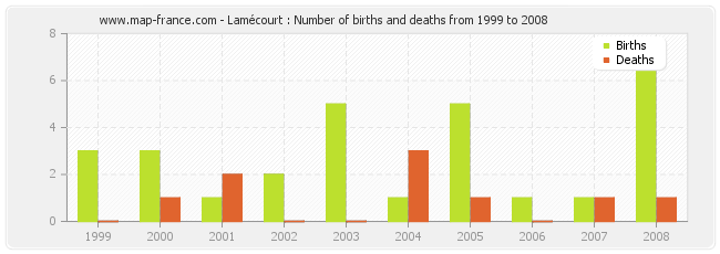 Lamécourt : Number of births and deaths from 1999 to 2008