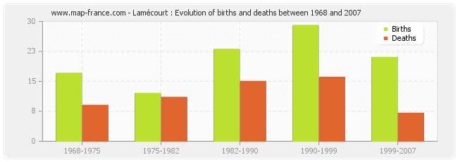 Lamécourt : Evolution of births and deaths between 1968 and 2007