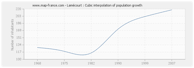 Lamécourt : Cubic interpolation of population growth