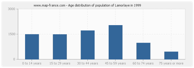 Age distribution of population of Lamorlaye in 1999