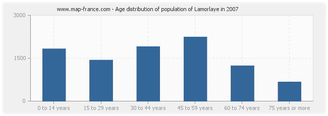 Age distribution of population of Lamorlaye in 2007