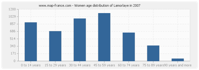 Women age distribution of Lamorlaye in 2007
