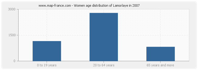 Women age distribution of Lamorlaye in 2007