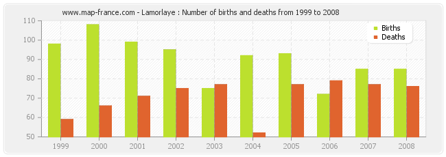 Lamorlaye : Number of births and deaths from 1999 to 2008